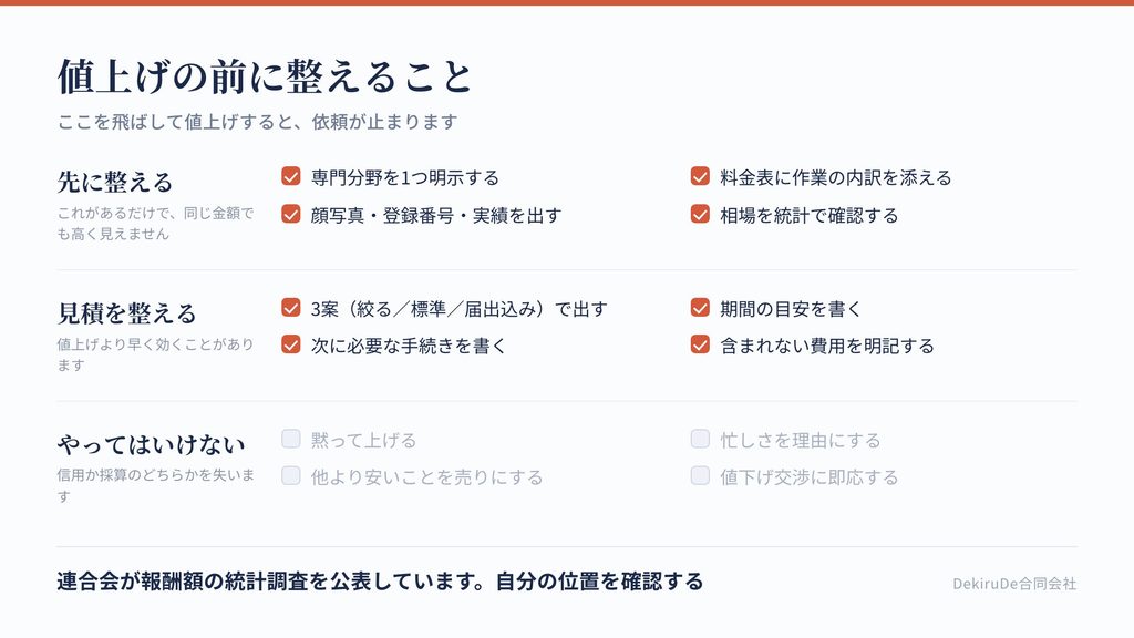 単価を上げる4つの方法を、実行の難しさと効果で配置した図