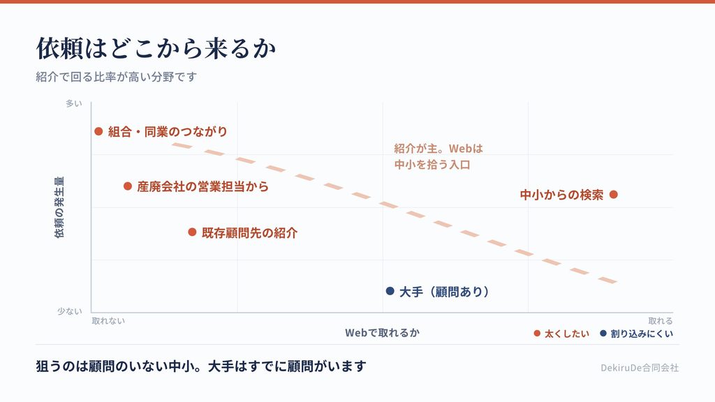 産廃許可の依頼が発生する経路を、発生量と単価で配置した図