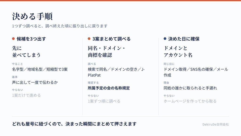 屋号を決めてドメインとアカウントを確保するまでの手順を3段階で示した図
