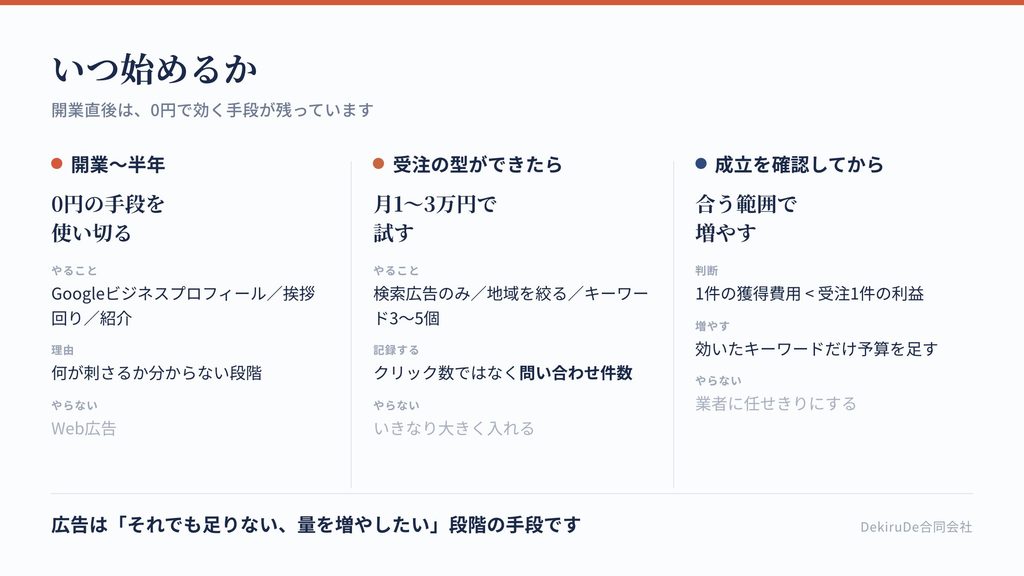 広告を始めるタイミングを開業からの段階で示した図