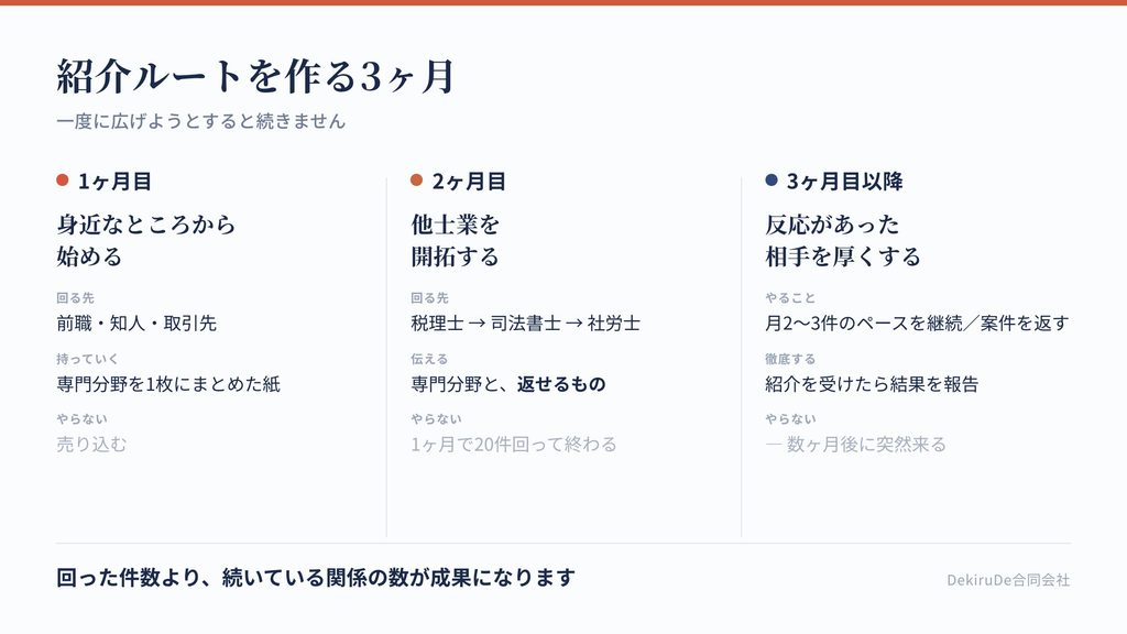 紹介ルートを作る3ヶ月の進め方を段階別に示した図