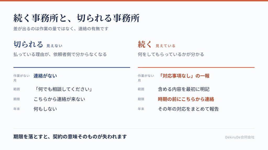 顧問契約が続く事務所と切られる事務所の違いを比較した表