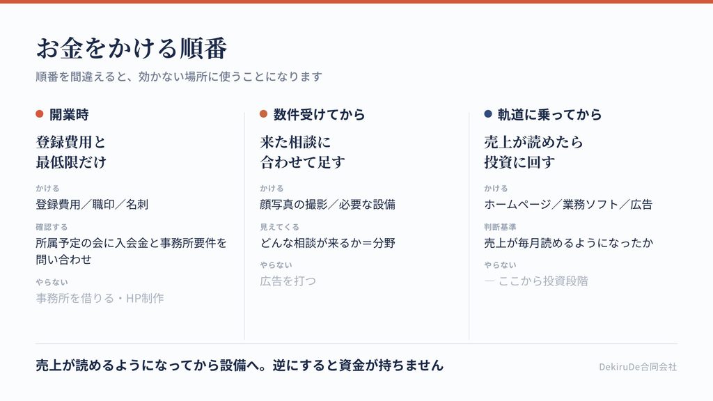 開業してからお金をかける順番を3段階で示した図
