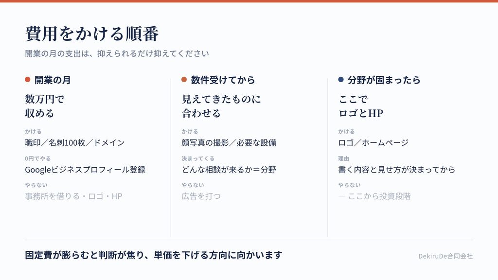 開業時の支出を時期別に整理した3段階の図