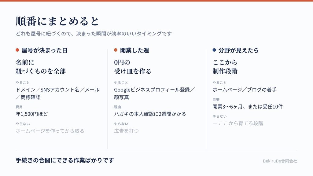 開業準備のWeb周りを、屋号決定から開業後までの3段階で整理した図