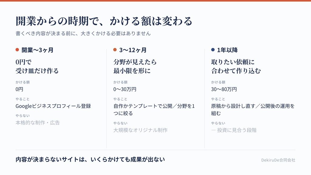 開業からの時期別に、ホームページにかける費用の目安と優先順位を示した3段階の図