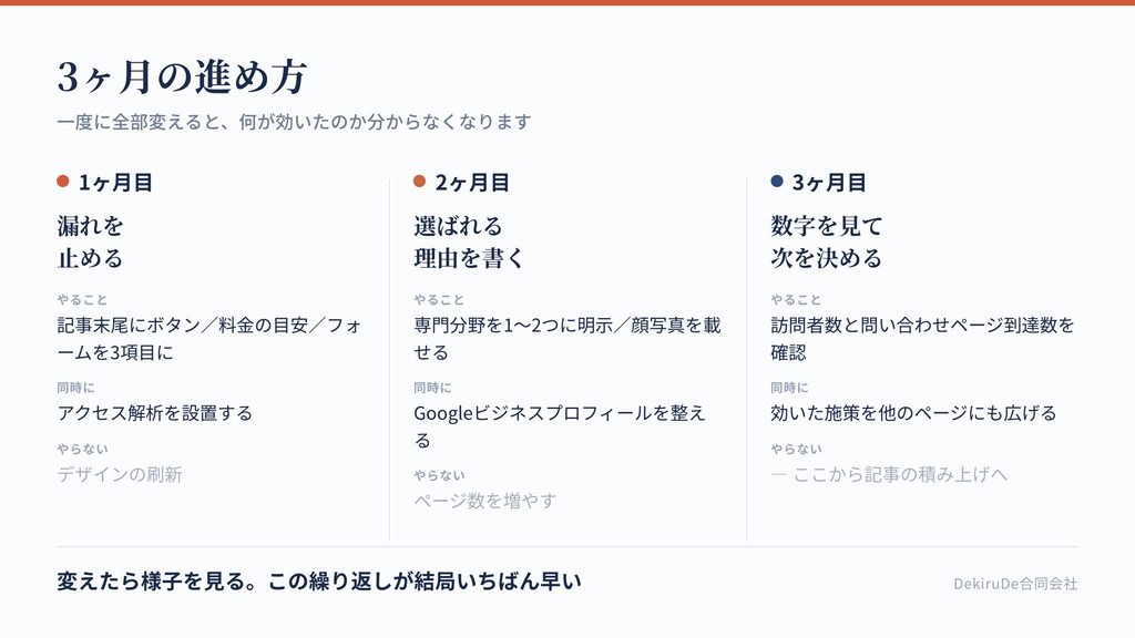 問い合わせを増やすための3ヶ月の進め方を段階別に整理した図