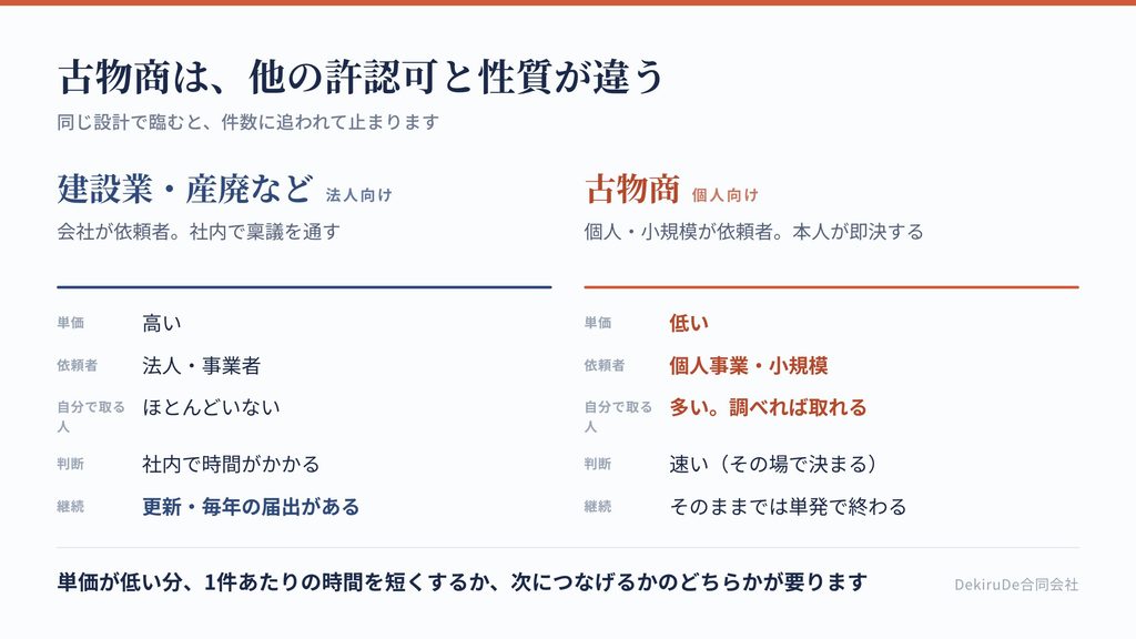 古物商許可を他の許認可と比較した表。単価・件数・自分で取る人の多さ・継続性で違いを示す