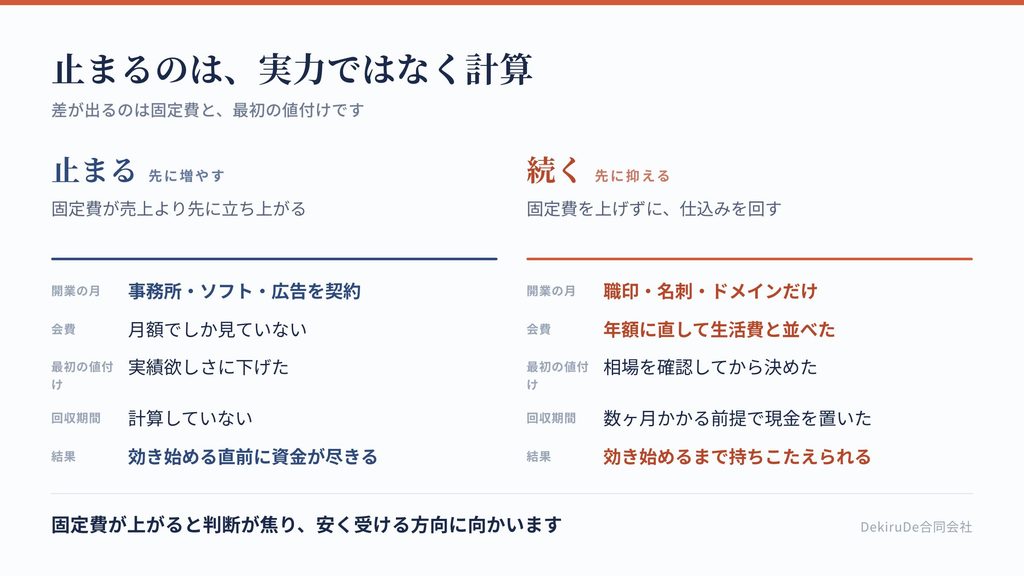 事務所が続く場合と止まる場合の違いを、固定費・値付け・回収期間で比較した表