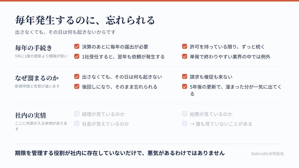 決算変更届が継続の仕事になる構造を、毎年の発生・落としたときの影響・社内の管理体制で整理したチェックリスト