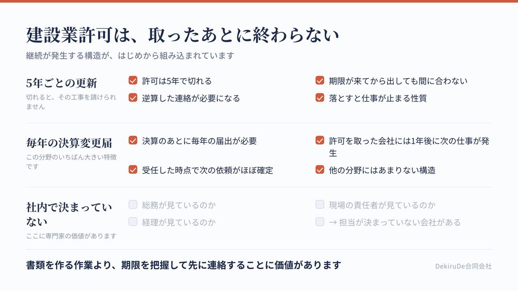 設業許可が継続の仕事になる構造を、更新・毎年の届出・社内の管理体制で整理したチェックリスト
