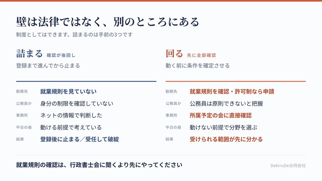 兼業ができる人とできない人の条件を、制度・勤務先・時間の3つで比較した表