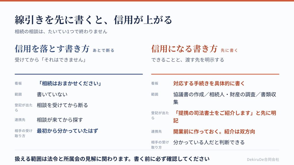 相続で行政書士が扱える範囲と、他の士業に渡す範囲を整理した表