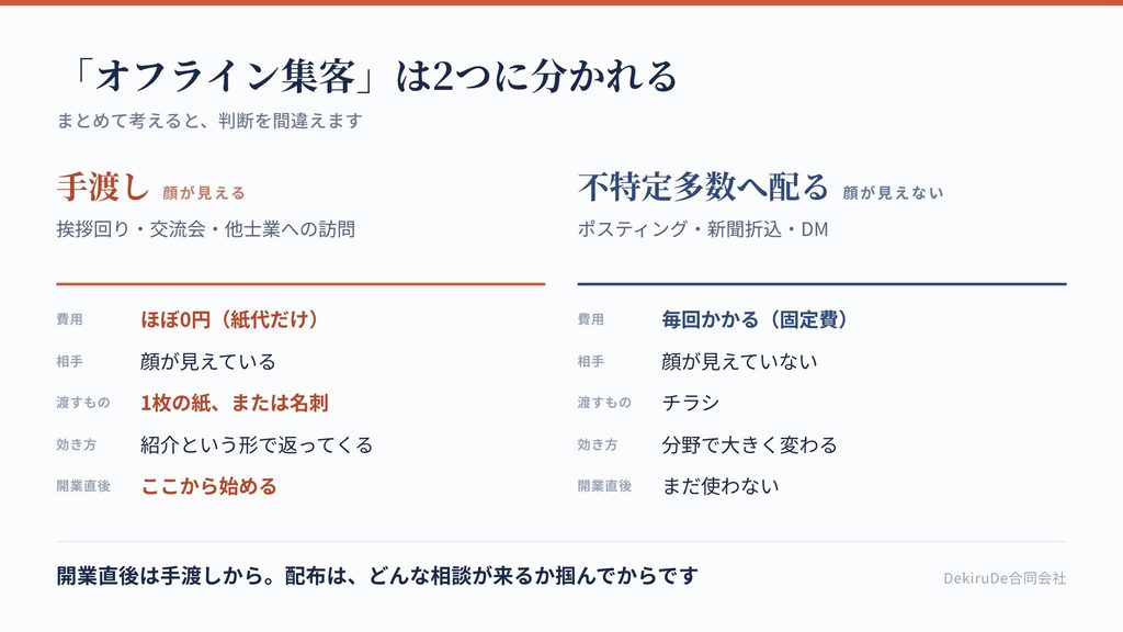 オフラインの手段を、相手との関係と費用で分けた対比表