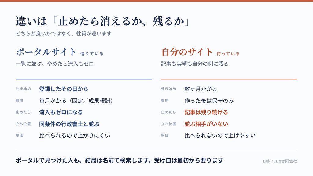 ポータルサイトと自分のサイトを、効き始めの速さ・費用・残るかどうかで比較した表