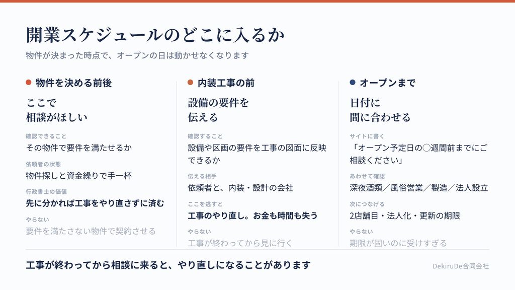 飲食店の開業スケジュールの中で、許可の手続きがどこに入るかを示した図