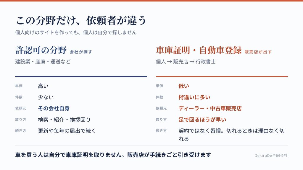 車庫証明・自動車登録を他の許認可と比較した表。単価・件数・依頼元・継続性の違い