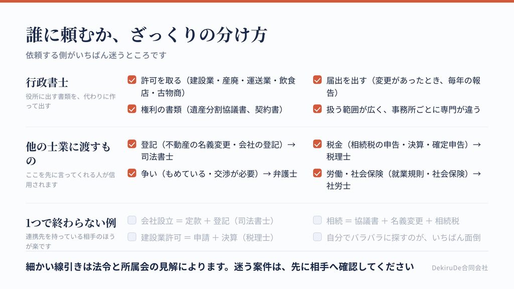 行政書士と司法書士・税理士・弁護士・社労士の役割の違いを整理した表