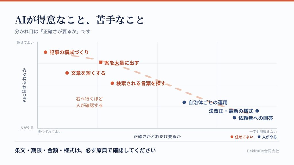 AIが得意な作業と苦手な作業を、正確さが要るかと量が多いかの2軸で配置した図