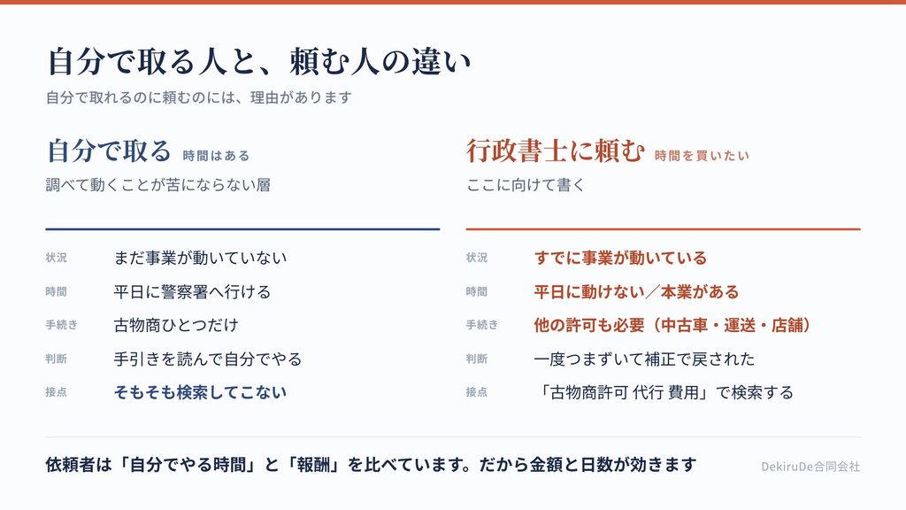 古物商許可を自分で取る人と行政書士に頼む人の違いを比較した表