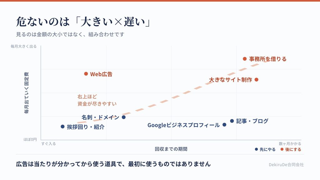 固定費の大きさと回収までの期間で、安全な始め方と危ない始め方を配置した図