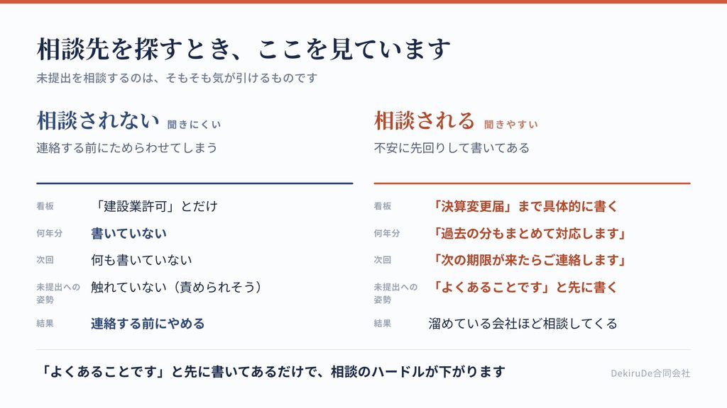 決算変更届で相談先を探すときに見ている点と、見ていない点を比較した表