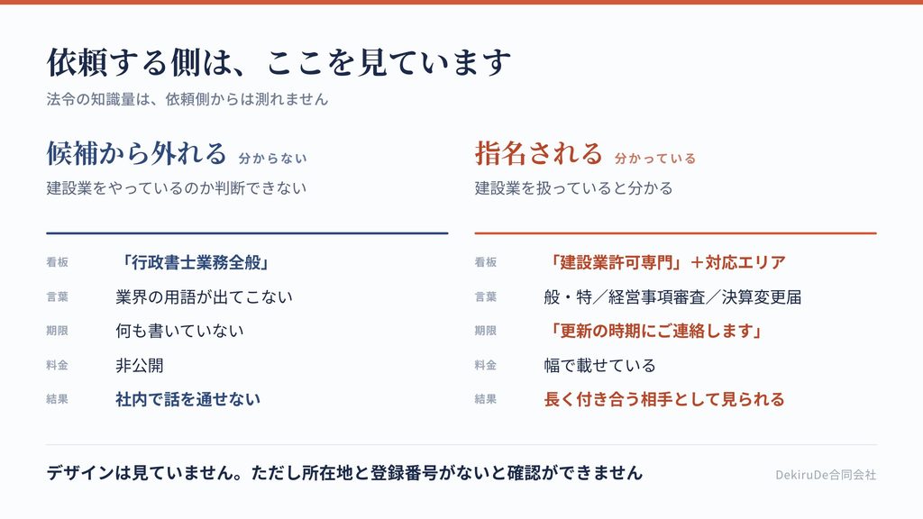 建設業の会社が行政書士を選ぶときに見ている点と、見ていない点を比較した表