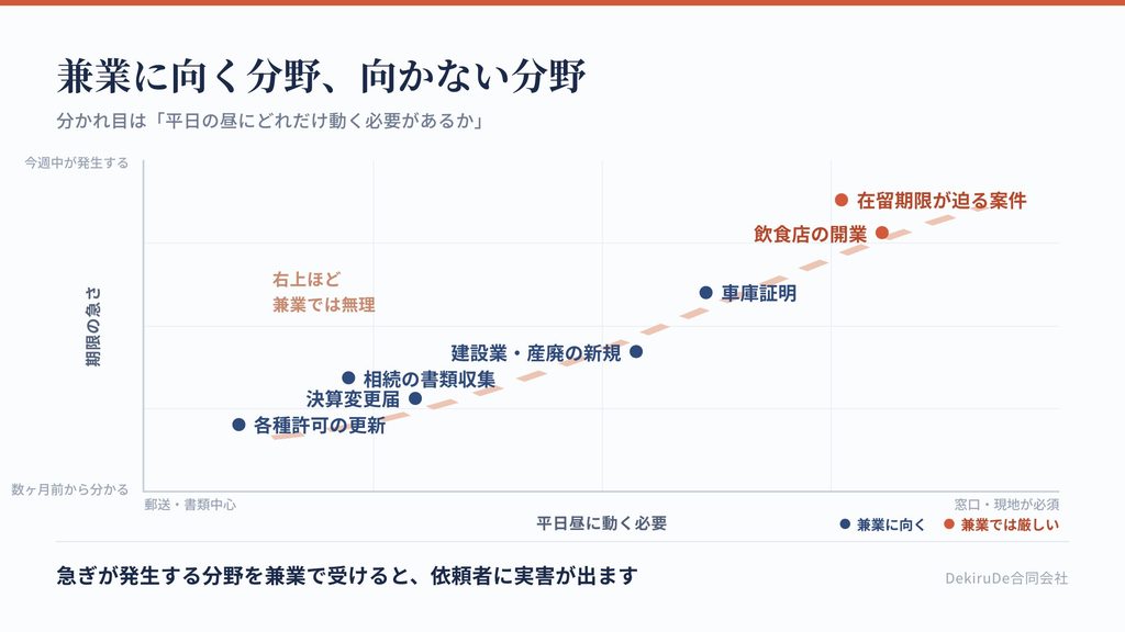 取扱分野を、平日昼の対応がどれだけ必要かと、期限の固さの2軸で配置した図