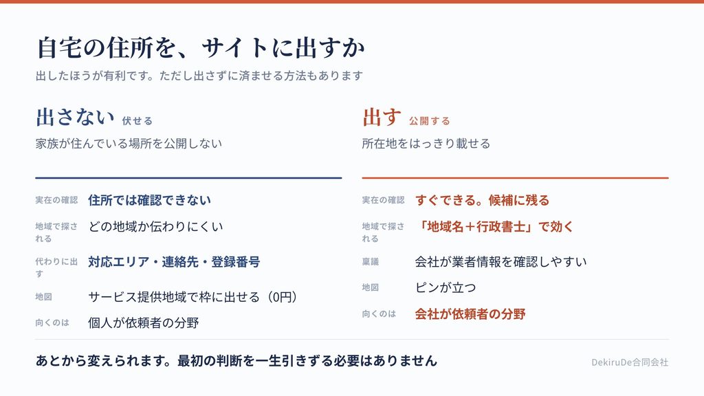  自宅の住所をサイトに出す場合と出さない場合を、信用・集客・プライバシーで比較した表