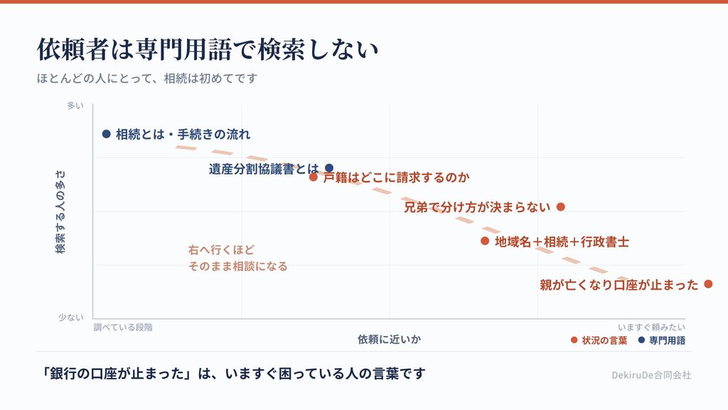 相続で検索される言葉を、困りごとの深さと依頼につながる近さで配置した図