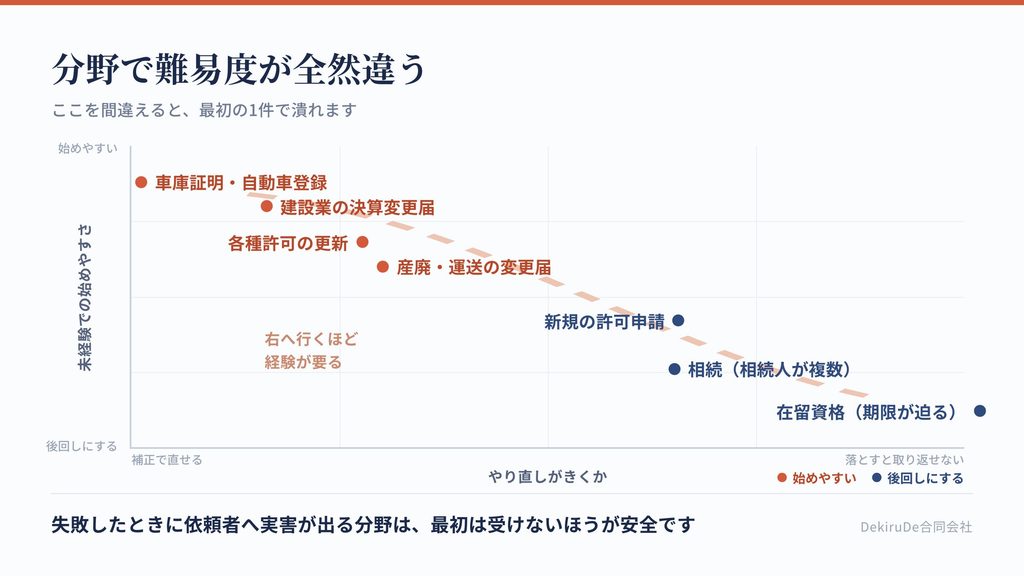 取扱分野を、手引きの充実度と相手方の多さの2軸で配置し、未経験でも始めやすい分野を示した図