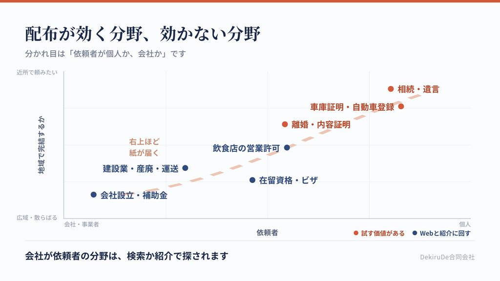 分野ごとに、不特定多数への配布が効くかどうかを、依頼者の種類と緊急性で配置した図