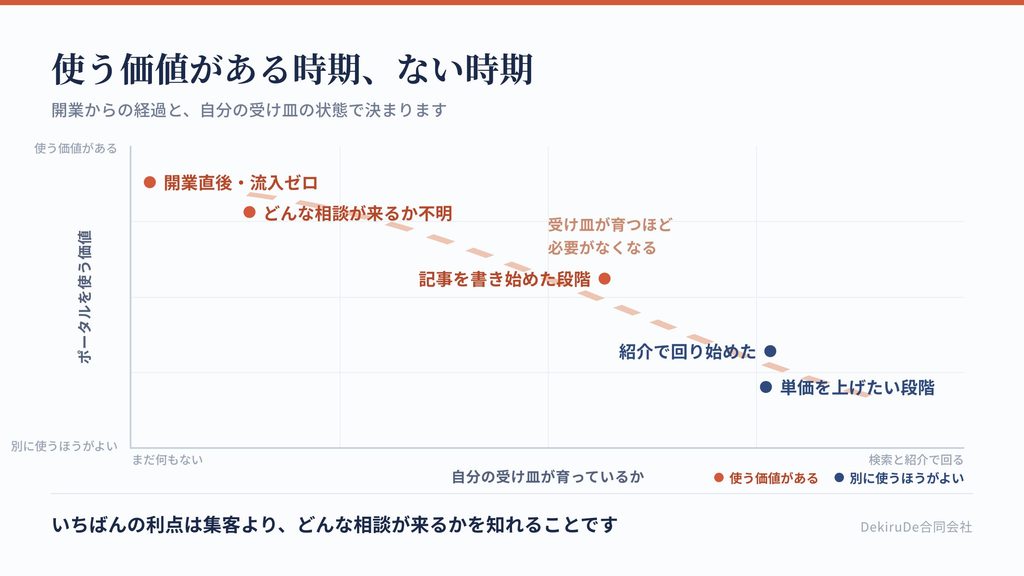 ポータルを使うべき時期を、開業からの経過と自分のサイトの状態で判断する図