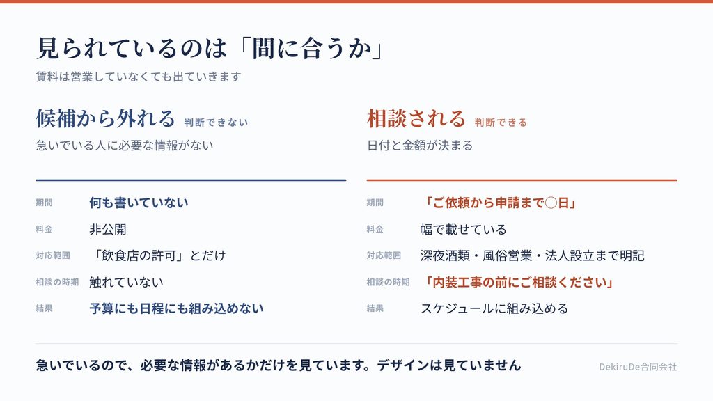 飲食店の開業者が行政書士を選ぶときに見ている点と、見ていない点を比較した表