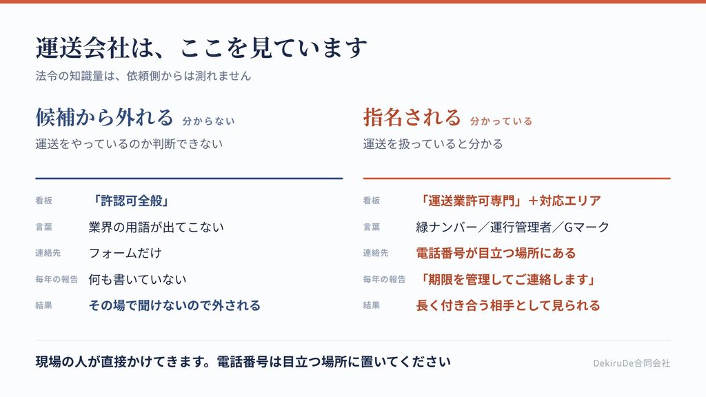  運送会社が行政書士を選ぶときに見ている点と、見ていない点を比較した表