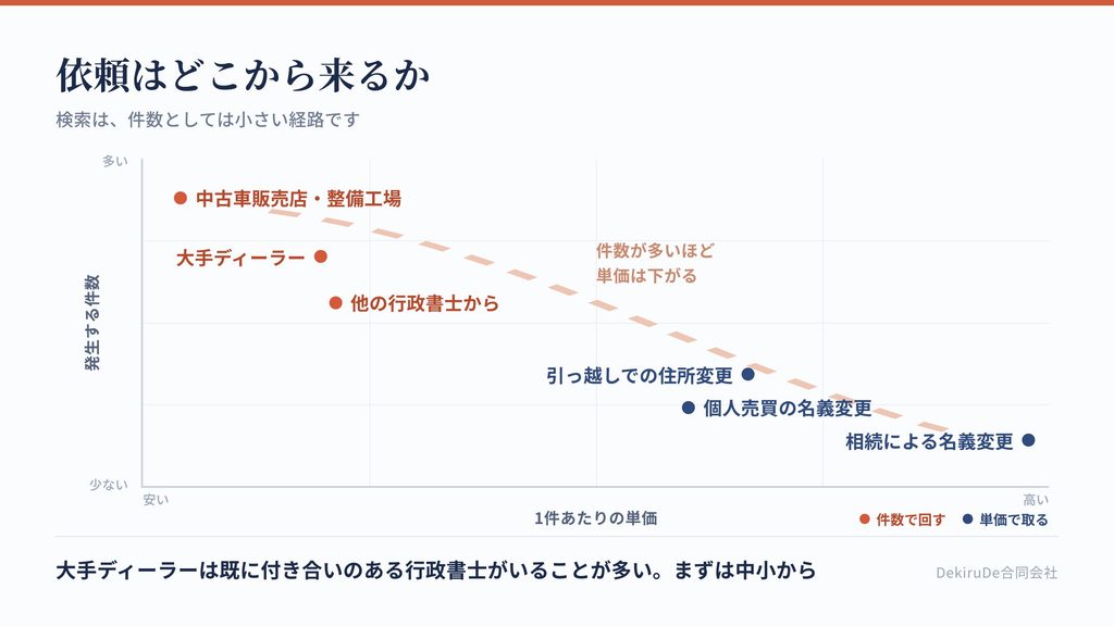 車庫証明の依頼経路を、発生件数と取りやすさの2軸で配置した図