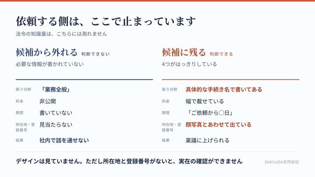 依頼する側が迷いやすい点と、サイトに書いてあると解決することを比較した表