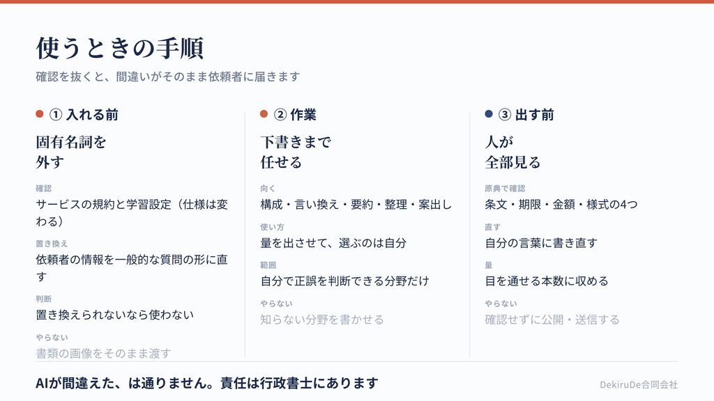 AIを使う手順を、入力前の確認・作業・人による確認の3段階で示した図