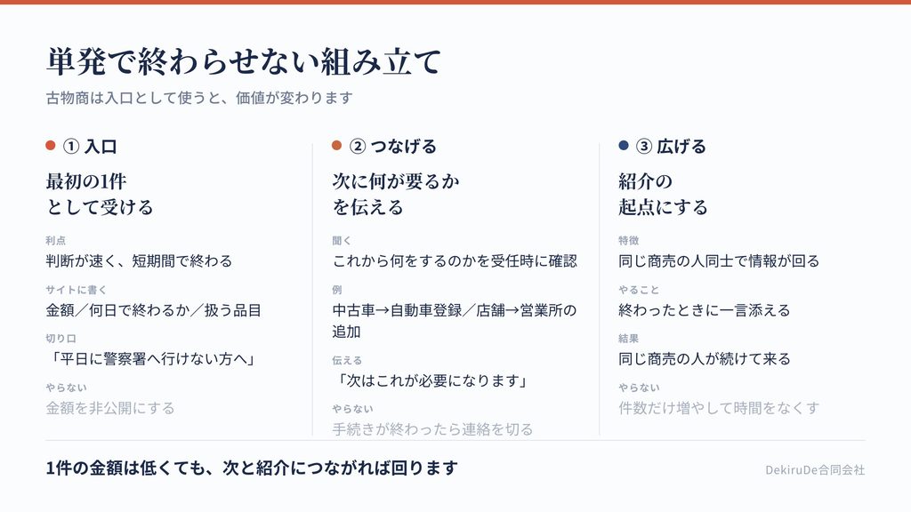 古物商を入口にして、関連手続きと継続につなげる流れを3段階で示した図