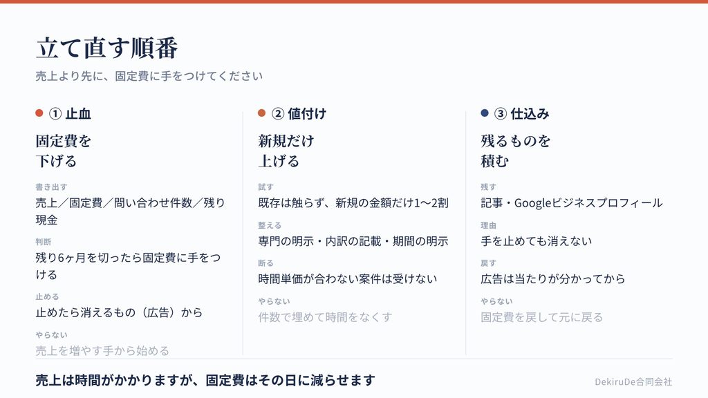 立て直すときに手をつける順番を、止血・値付け・仕込みの3段階で示した図