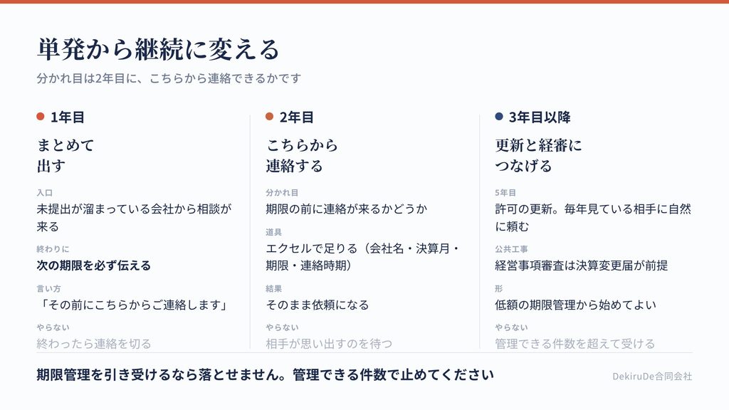 決算変更届を単発から継続に変える流れを、1年目・2年目・それ以降の3段階で示した図