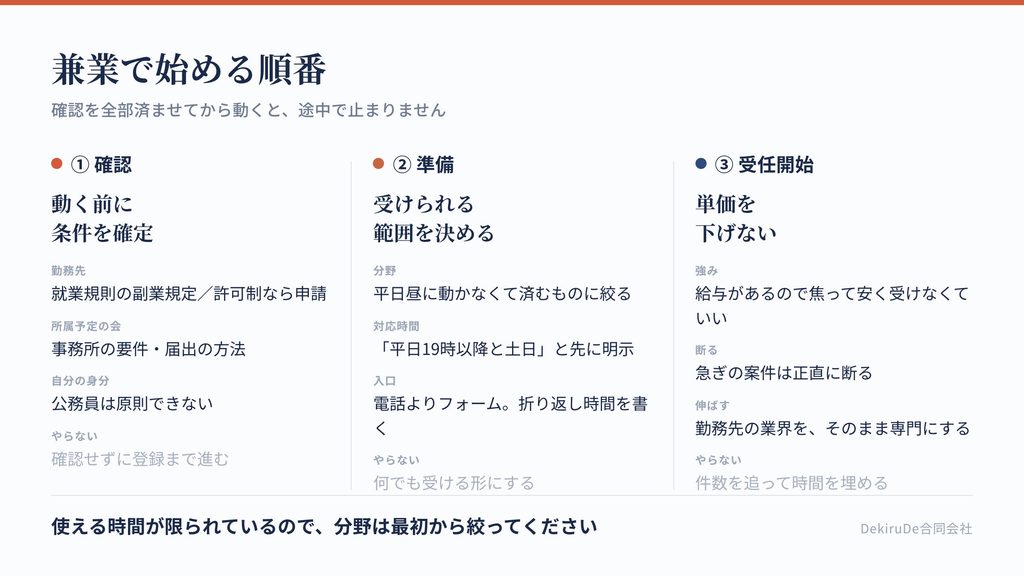兼業で行政書士を始める手順を、確認・準備・受任開始の3段階で示した図