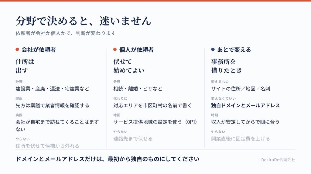 住所の出し方を、分野と依頼者の種類で判断する3つの型を示した図