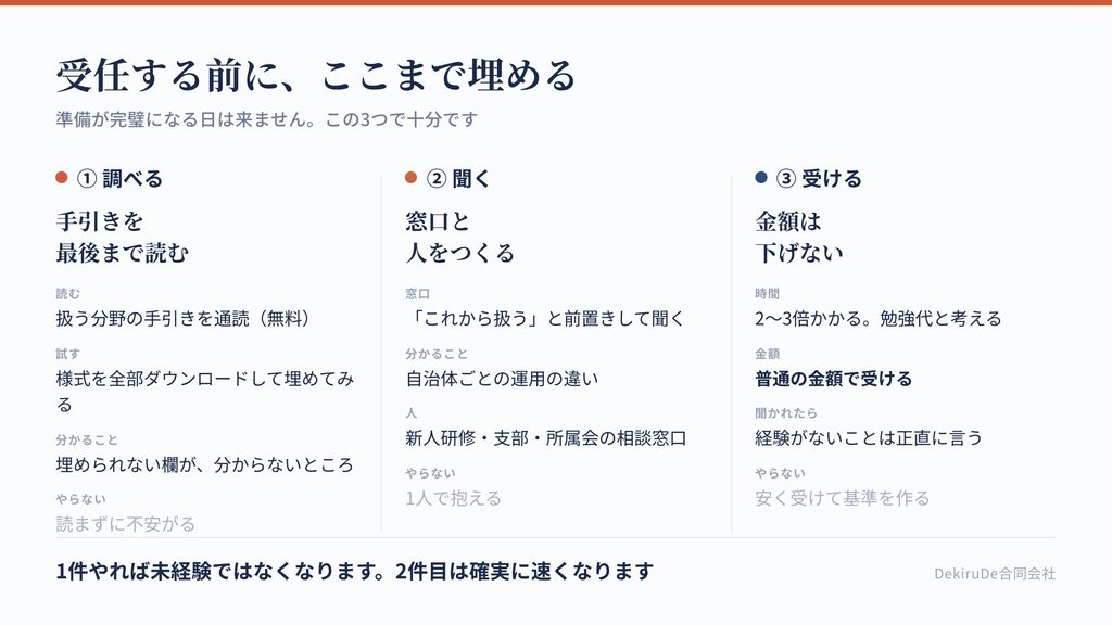 受任までに埋めておくことを、調べる・聞く・試すの3段階で示した図
