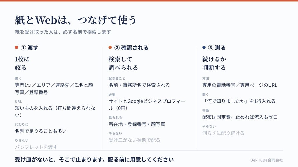 紙とWebを組み合わせる流れを、渡す・確認される・問い合わせの3段階で示した図