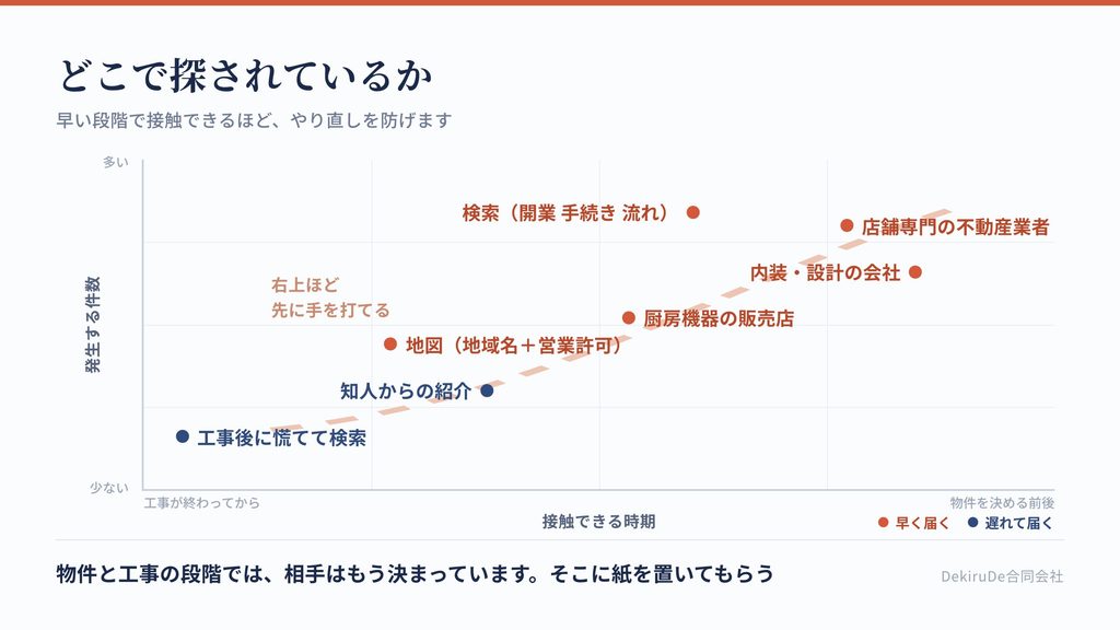 飲食店の依頼が発生する経路を、発生頻度と早期に接触できるかの2軸で配置した図