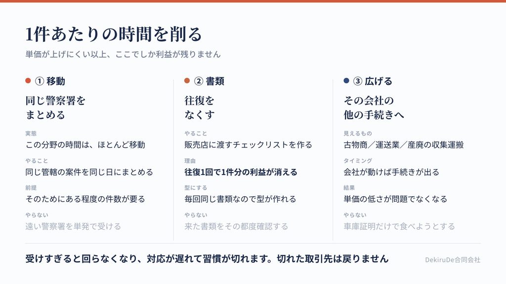 件数で回す分野で、1件あたりの時間を削る手順を3段階で示した図
